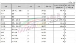 曝光！冀東、塔牌高管工資發(fā)布！