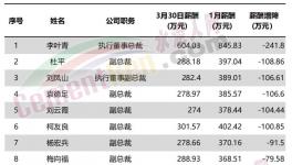 直降241萬元！華新水泥11位高管降薪！