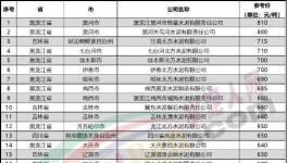 “價格戰(zhàn)”來了！一個地區(qū)價差近300元/噸！