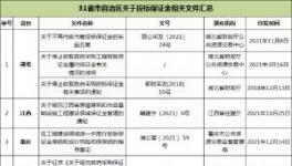 31省市自治區(qū)出臺政策：關(guān)于投標(biāo)保證金！