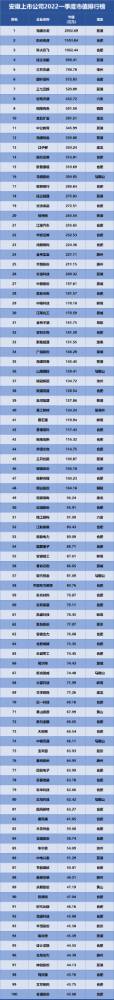 安徽上市公司排行榜發(fā)布，海螺水泥位列榜首！