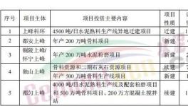 總投資16.74億元！2022年上峰水泥要新建這幾個大項(xiàng)目！