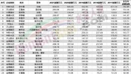 50多位高管漲薪！海螺、紅獅5年內(nèi)員工收入翻倍！