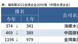海螺、中建材、金隅入選福布斯2022全球企業(yè)2000強(qiáng)！