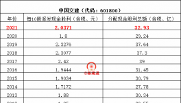 八大建筑央企分紅排行榜來了！