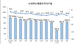 大數(shù)據(jù)！各省市水泥產(chǎn)量出爐，粵川蘇皖降超10%！