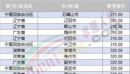 大跌近百元！20多個(gè)地區(qū)跌破400元/噸！