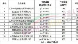 11家企業(yè)擬建粉磨生產(chǎn)線，1260萬噸/年產(chǎn)能集中公示！