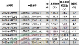 慘！水泥價(jià)格跌回20年前，再不漲價(jià)就放假！