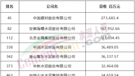 中建材、海螺、金隅冀東等7家水泥企業(yè)入選中國500強！