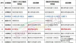 金隅、冀東、塔牌等10家企業(yè)發(fā)布上半年業(yè)績預告！