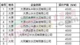 中聯(lián)水泥、金隅冀東、山水水泥等51條熟料生產(chǎn)線今日起停產(chǎn)20天！