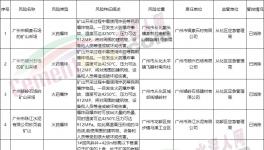 廣東應(yīng)急管理廳發(fā)布重大安全風(fēng)險(xiǎn)掛牌警示?，涉及多家水泥企業(yè)！