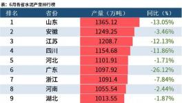 大數(shù)據(jù)！31省市自治區(qū)上半年水泥產(chǎn)量出爐，9省市降幅超20%！