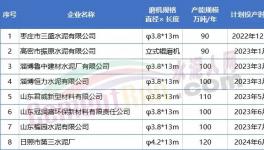 800多萬(wàn)噸/年產(chǎn)能將投產(chǎn)！水泥大省8家企業(yè)產(chǎn)能置換公示！