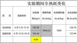 節(jié)煤新視角！華新噸熟料實物煤耗最高下降8.07kg/t！