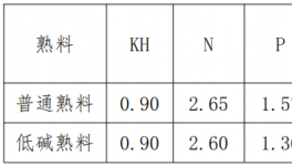伊春北方水泥：嚴(yán)格控制低堿熟料質(zhì)量，強(qiáng)化熟料過程指標(biāo)控制