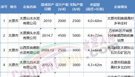 這一地區(qū)開啟百日攻堅(jiān)行動(dòng)，6家水泥熟料企業(yè)10月15日起停產(chǎn)