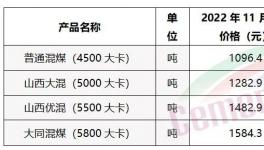 煤炭全線下跌！水泥漲價(jià)函“轟炸”！修復(fù)性上漲30元/噸！