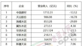 重磅！水泥行業(yè)“十大排行榜”揭秘……