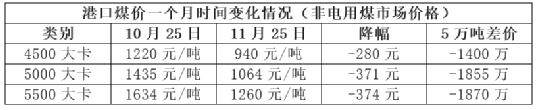 漲價失效！煤炭跌、混凝土跌、水泥“暗跌”！