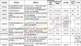 總投資3500多億！一大批基建項(xiàng)目獲批！水泥廠集體開工！