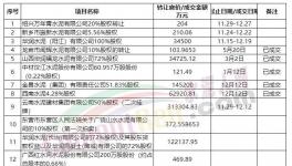 轉(zhuǎn)讓！華潤(rùn)、萬(wàn)年青多家水泥廠“賣(mài)廠”！