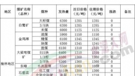 大跌70元/噸！煤炭、水泥價(jià)格“雙殺”！