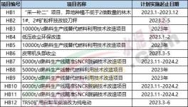 重磅！水泥廠270個技改項目發(fā)布！