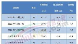 觸底反彈！紅獅、臺泥等水泥價格漲不停！
