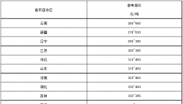 “價格戰(zhàn)”開打！260元/噸水泥來了！