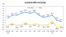 “惡戰(zhàn)”！大跌70元/噸！150元/噸水泥來了！
