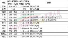 慘淡！全國(guó)20多個(gè)省市水泥價(jià)格跌！跌！跌！