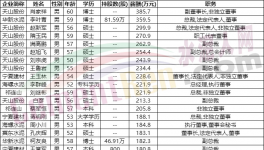 重磅！各大水泥集團(tuán)高管工資曝光?。ǜ矫麊危?></a>
							</div>
												<div   id=