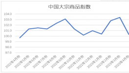 慘淡！水泥同比下跌80元/噸！大宗全線下跌！