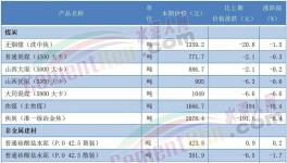 太慘！210元/噸！30多個(gè)地區(qū)水泥跌破300元/噸！
