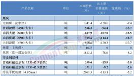 ?太慘！175元/噸！水泥虧本賣了！