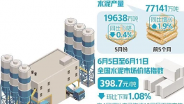 崩潰！200多元/噸！100多個地區(qū)水泥價格“破防”！