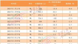 煤價(jià)漲后又跌！海螺、冀東、華新、塔牌等積極應(yīng)對