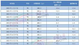 慘跌！150元/噸！100多個地區(qū)水泥跌至200多元/噸！