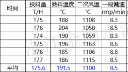 熱回收低！余熱發(fā)電不穩(wěn)定！2500t/d熟料線如何技改達(dá)標(biāo)！