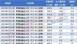 崩塌！10多個省市水泥大跌100元/噸！商混80%產(chǎn)能閑置！