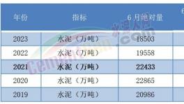 太慘！水泥創(chuàng)10年最大跌幅！各個水泥集團業(yè)績暴跌！