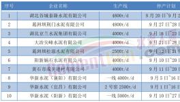 9月開始！10多個省市！1000多條水泥生產(chǎn)線又要停產(chǎn)！
