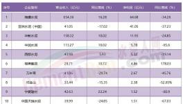 1增、1虧、9下滑！水泥行業(yè)11家上市公司業(yè)績(jī)公布！