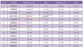 價格跌超30%！利潤腰斬！又一行業(yè)“淪陷了”！