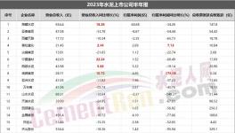 重磅！水泥上市公司TOP10發(fā)布！