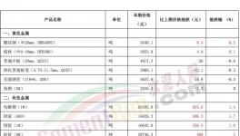 “炸鍋了”！水泥、煤炭、有色、鋼鐵掀“漲價潮”！