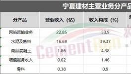 業(yè)績(jī)亮眼！海螺、華新、塔牌各水泥集團(tuán)“不玩水泥了”！