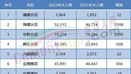 大裁員開始！水泥行業(yè)20多萬人將“失業(yè)”！